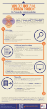 Infografik "Die Prozesse der Fachkommunikation"