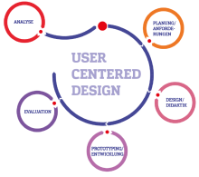 Der User-centered Design Prozess als Kreislauf dargestellt.